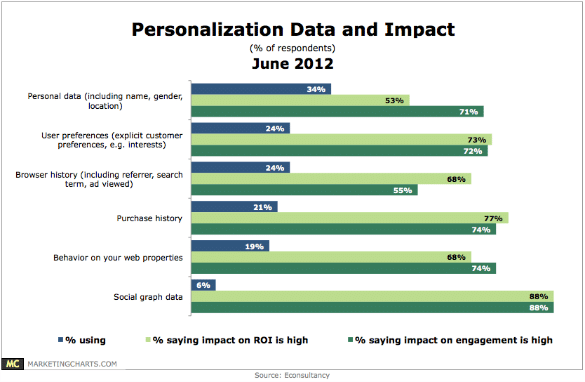 marketing personalization graph