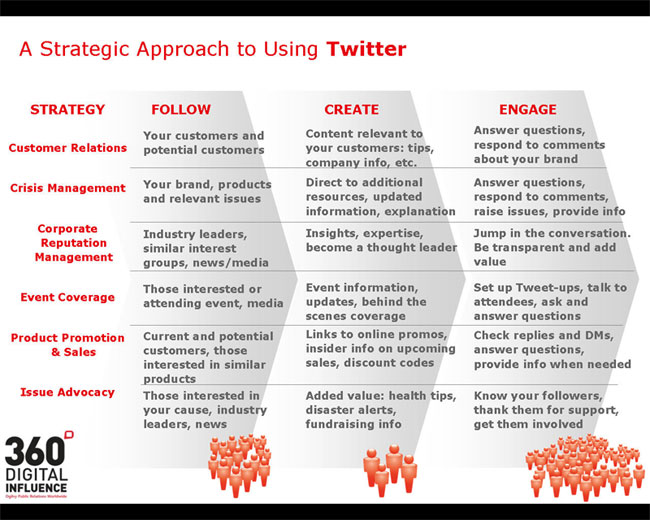 PlanLeft Twitter Chart