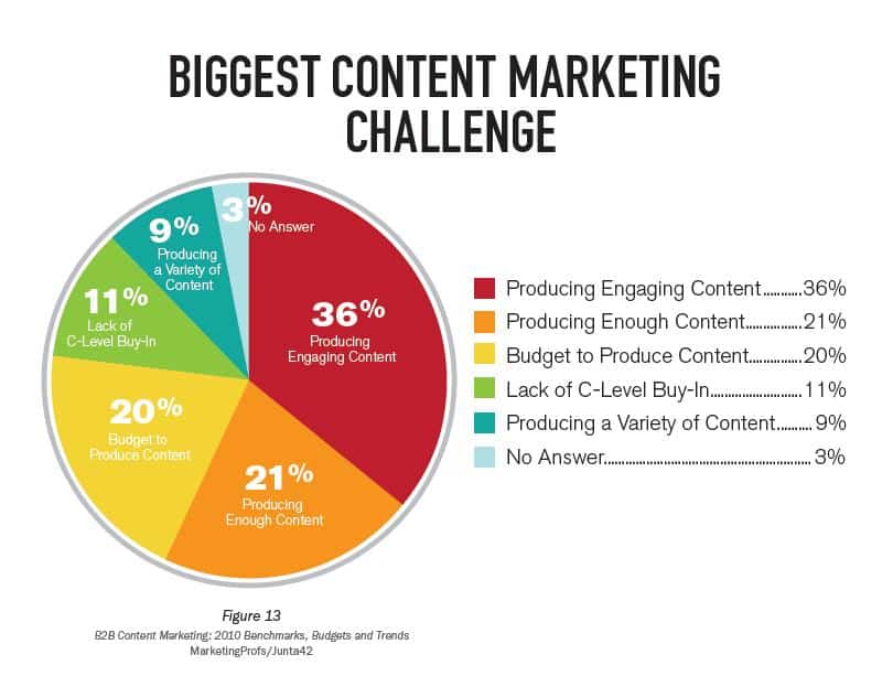 content marketing pie chart