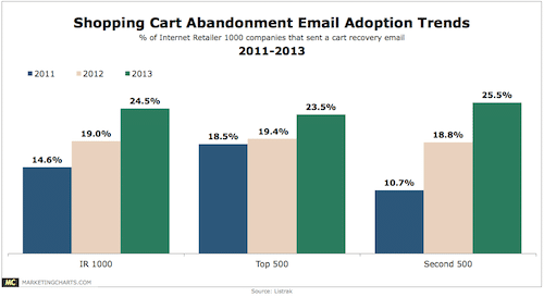 abandoned cart email trends