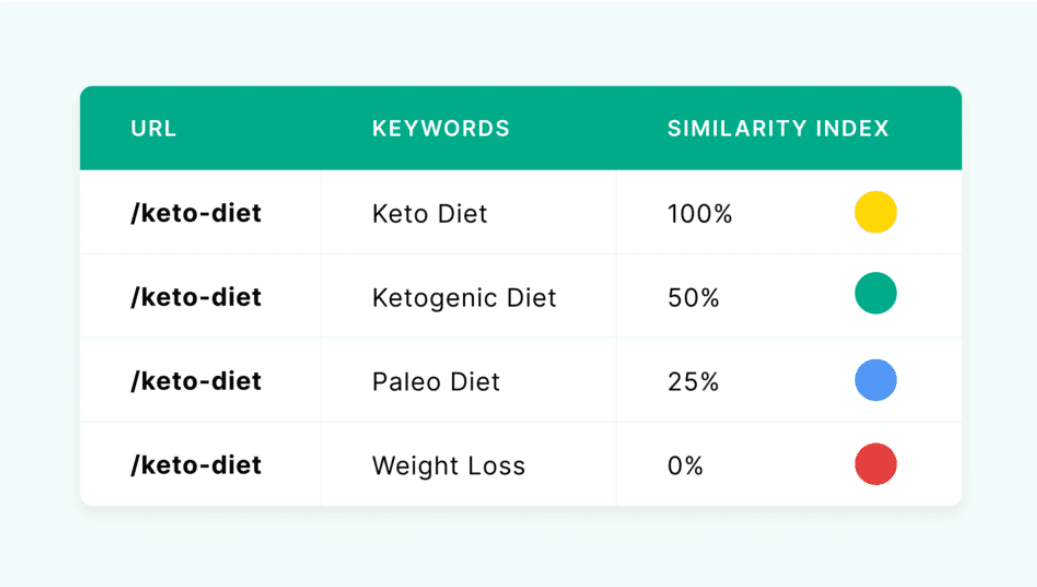 Infographic breaking down the URL with keywords assigned to the content and the index similarity percentage for keto options.