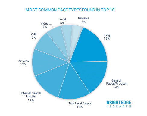 Brightedge Research pie graph in blue colors showing values for most common page types found in top 10 search results.
