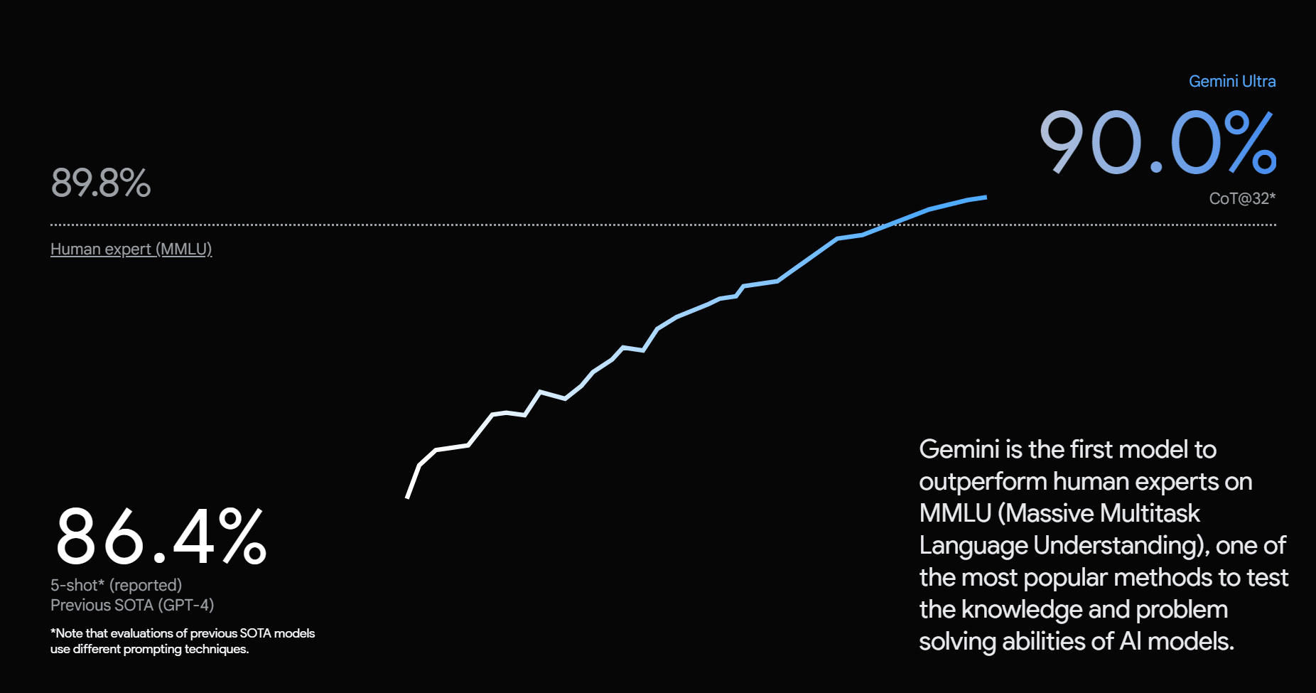 Line graph showing Google Gemini outperforms MMLU with a 90% accuracy compared to MMLU 86.4%