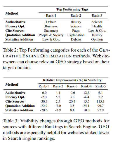 GEO Generative Engine Optimization Research Data showing the method and top performing tags and relative improvement in visibility. 