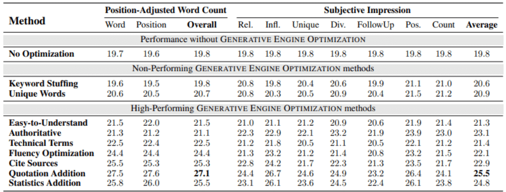 GEO versus SEO chart comparing outcomes with respective optimization.