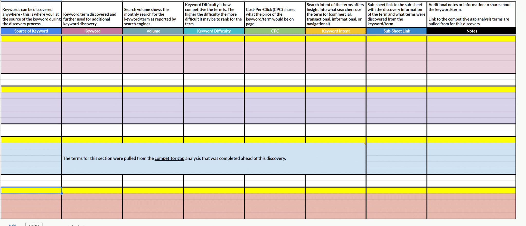 Plan Left Keyword Discovery spreadsheet with rows and columns highlighting various factors looked at during research and discovery.