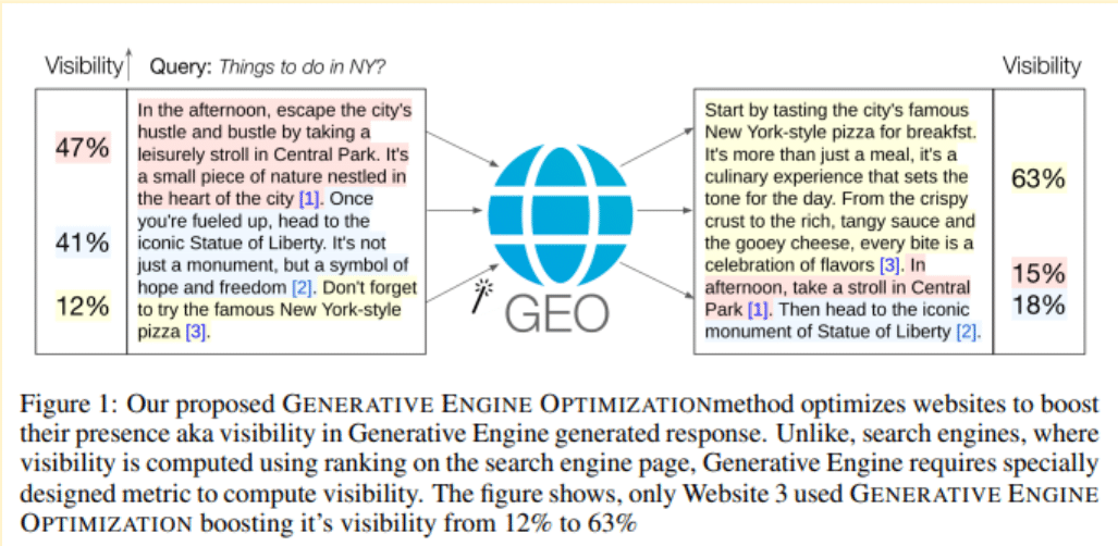 Breakdown of a query as GEO method is used for ranking with visibility percentages for each section of content.