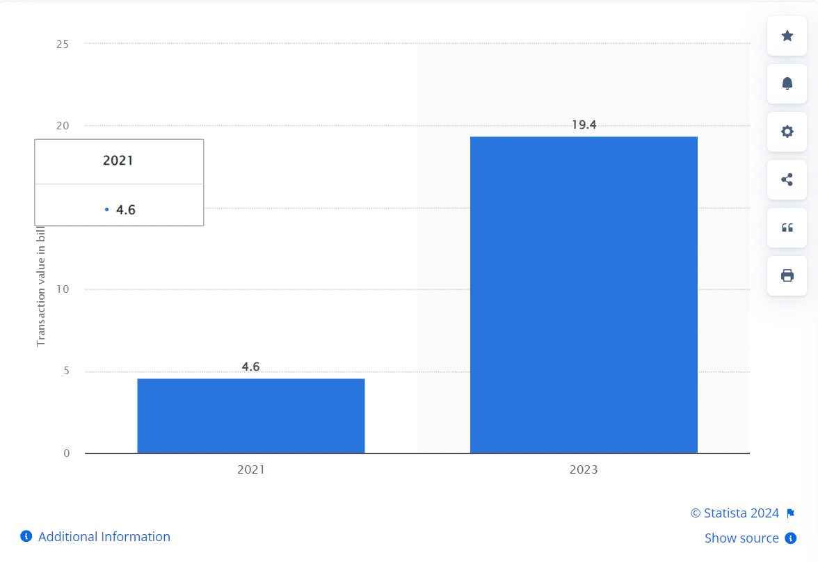 A bar graph with 2021 showing 4.6 billion in eCommerce voice assistant transactions and 19.4 billion for 2023.