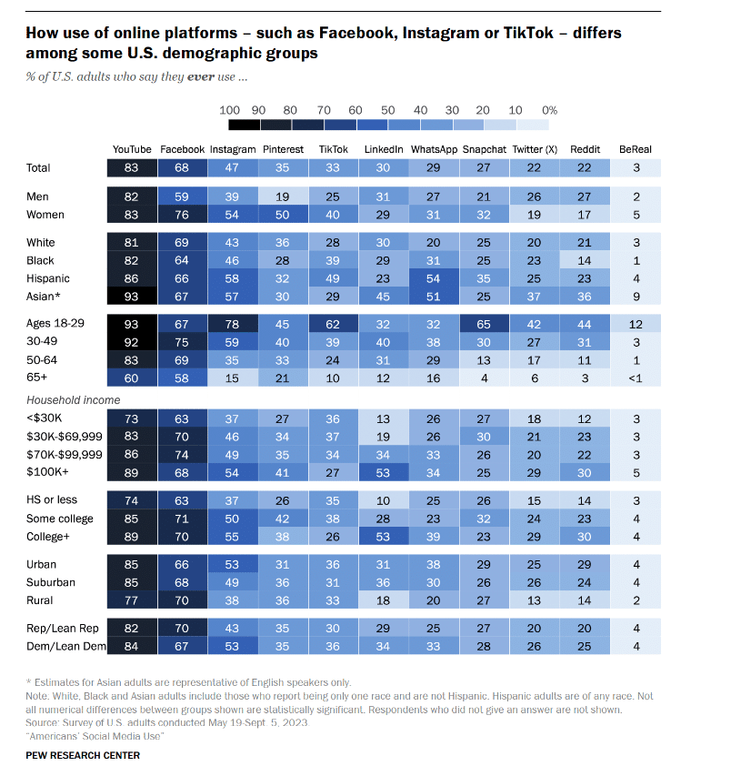 Social media platform demographic chart for US online platform use in blue variations of color.