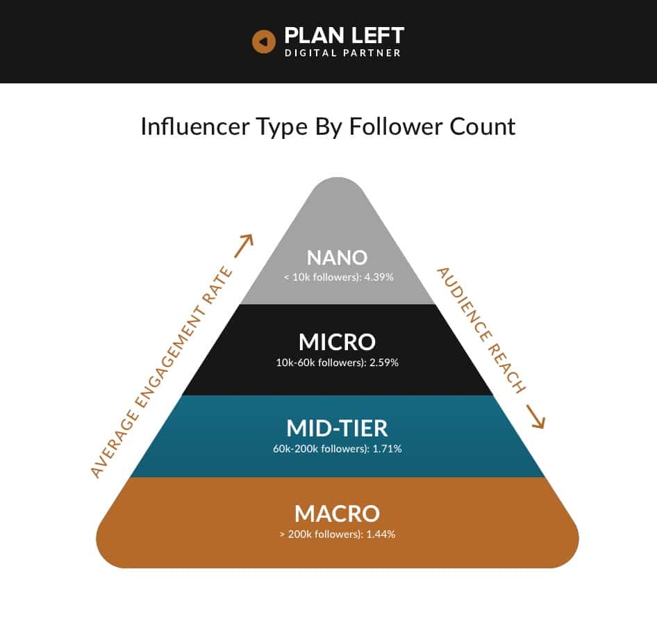 Influencer Type by Follower Count