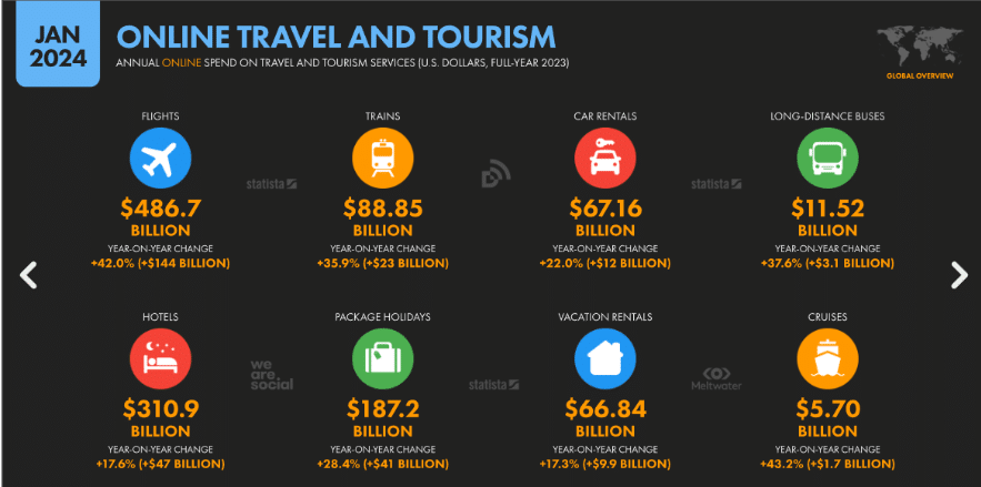 Informational graphic showing dollars spent online for travel and tourism Digital Overview 2024