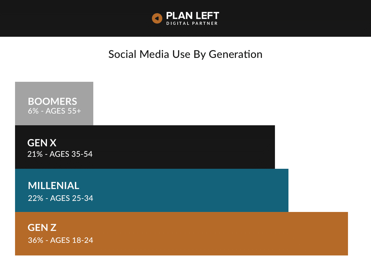 Social Media Use by Generation