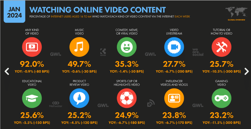 Informational graphic for video content watched online, with various types of content and percentages for what type is watched per week.
