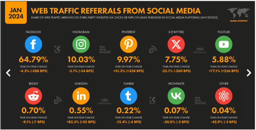 Informational graphic with percentages for leading social platforms and website traffic referrals. 