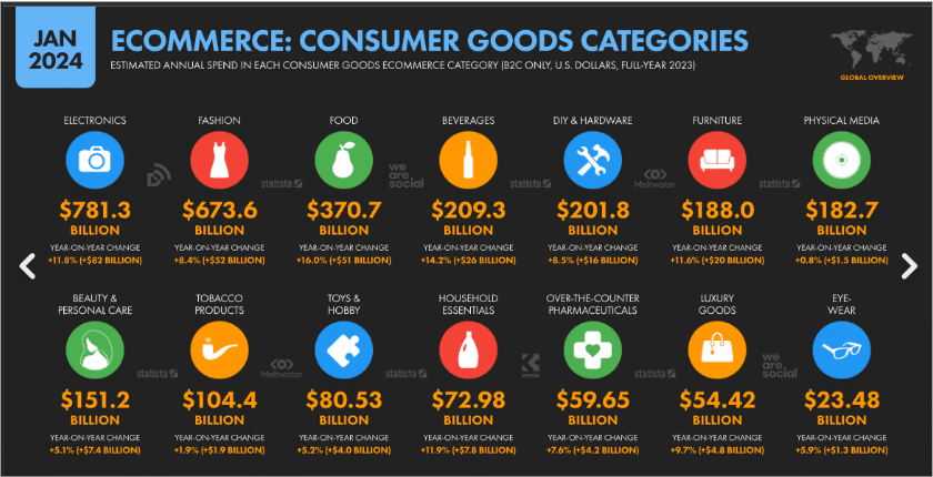 Informational graphic for eCommerce consumer goods categories, with industry spending for 2024