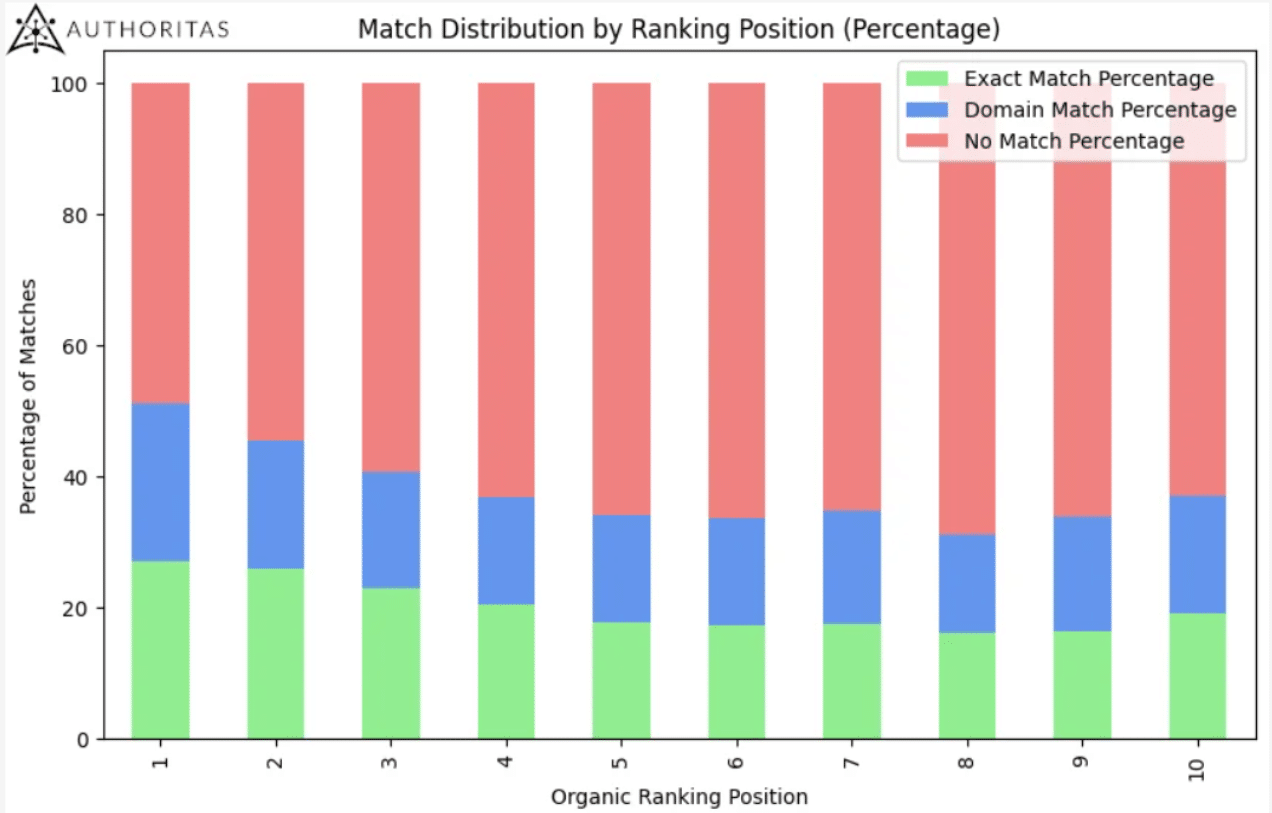 Authoritas Match Distribution by Ranking Position graph showing the percentage of SGE match versus organic rank positioning.