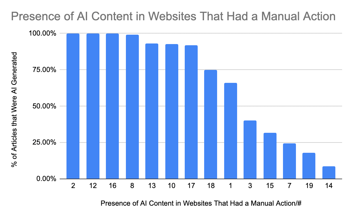 Originality.ai bar chart showing the presence of AI content in website with manual actions.