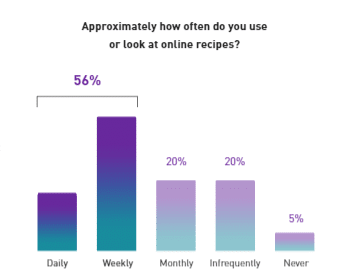 Bar graph indicating how often a recipe is used or looked at online.