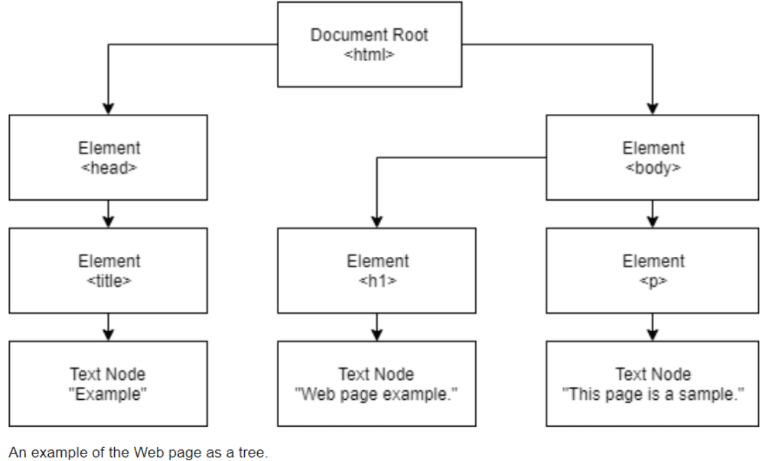 Web Page Tree example from ResearchGate with the flow chart from Document Root to Text Nodes
