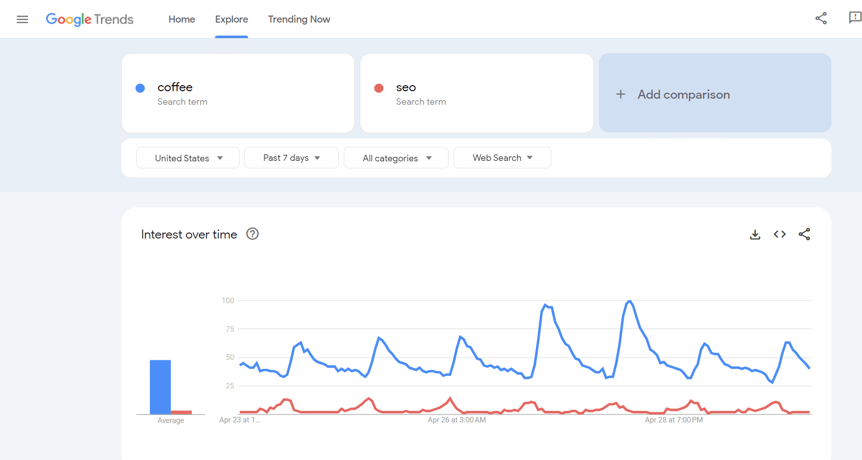 Google Trends showing the search trending for Coffee and SEO across the United States.