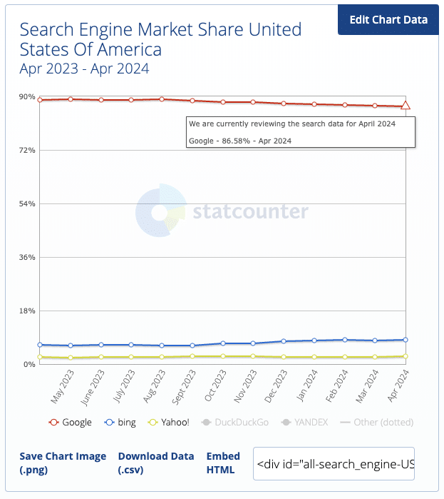 Search engine market share for the United States for desktop. 