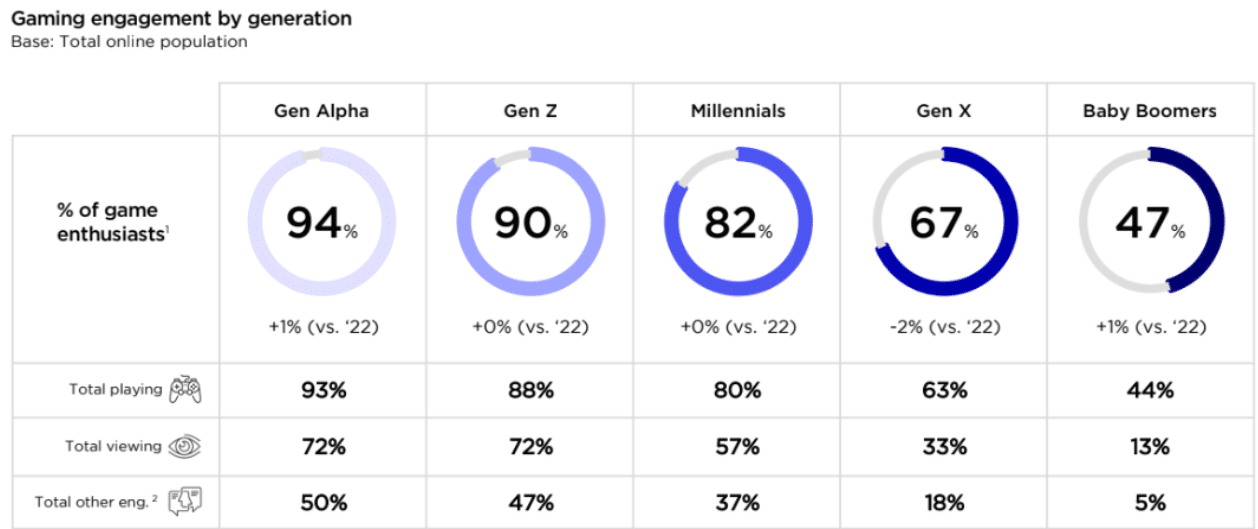 Newzoo chart showing the percentages of generational game play.