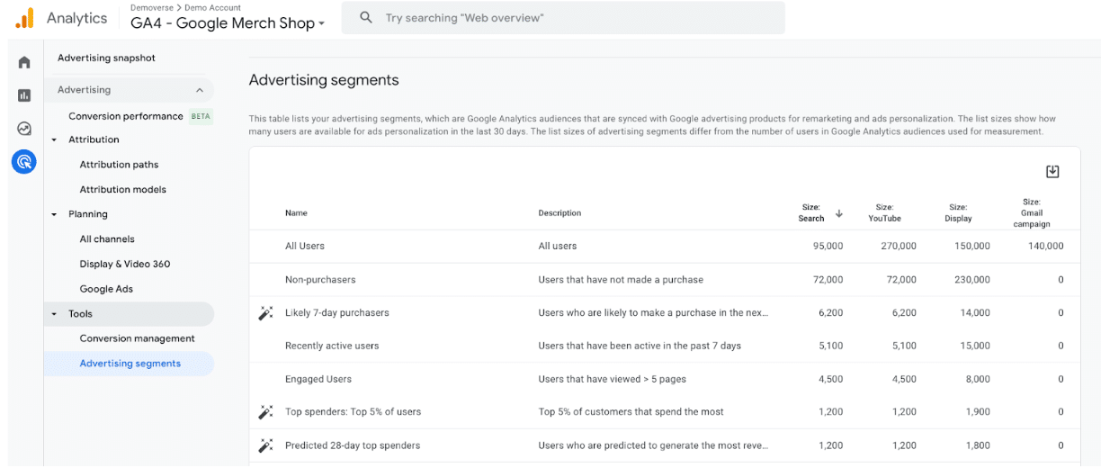 Google analytics merch shop advertising segments overview with magic wand next to recommended segments.