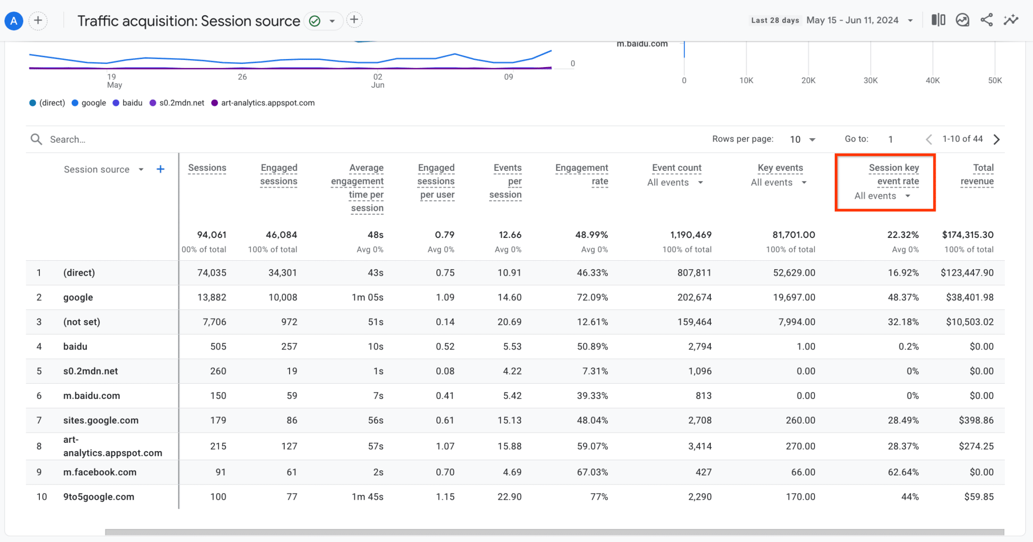 A view of Google Analytics showing the new key session rate column.