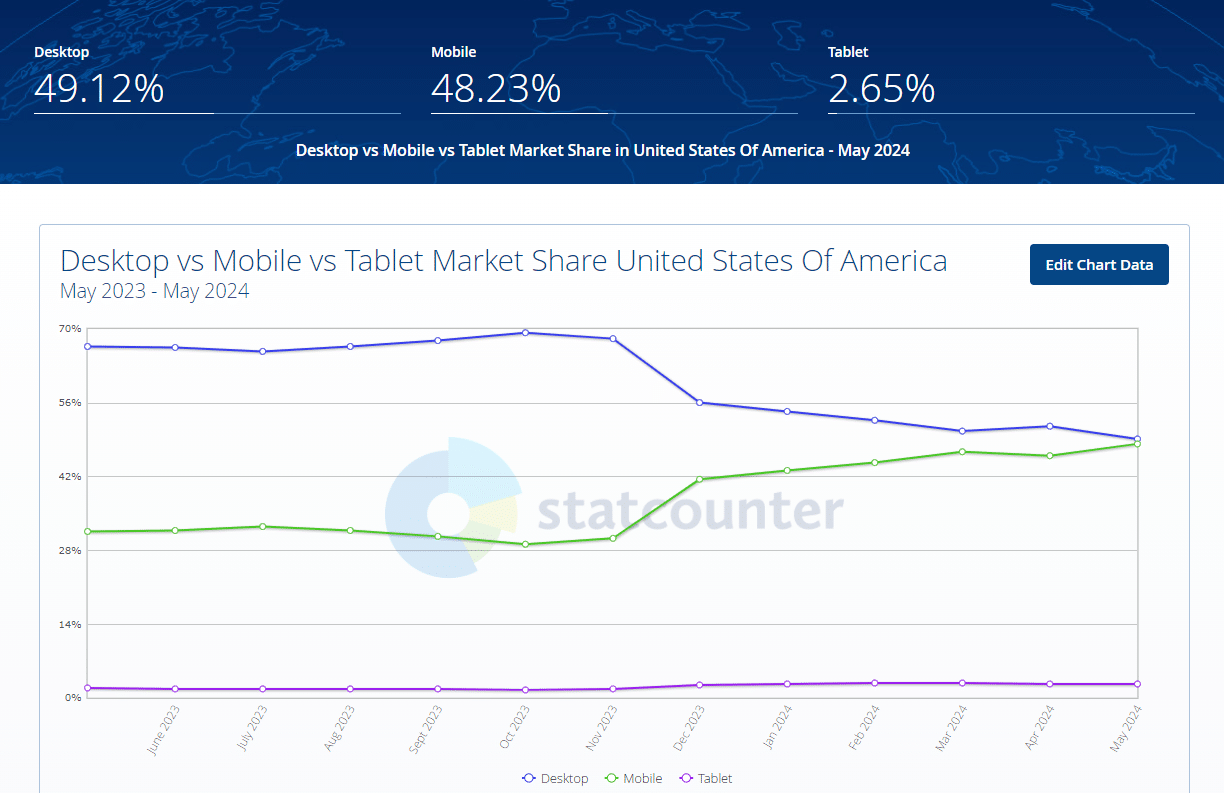 StatCounter data comparison showing metrics for desktop, mobile, and tablet users.