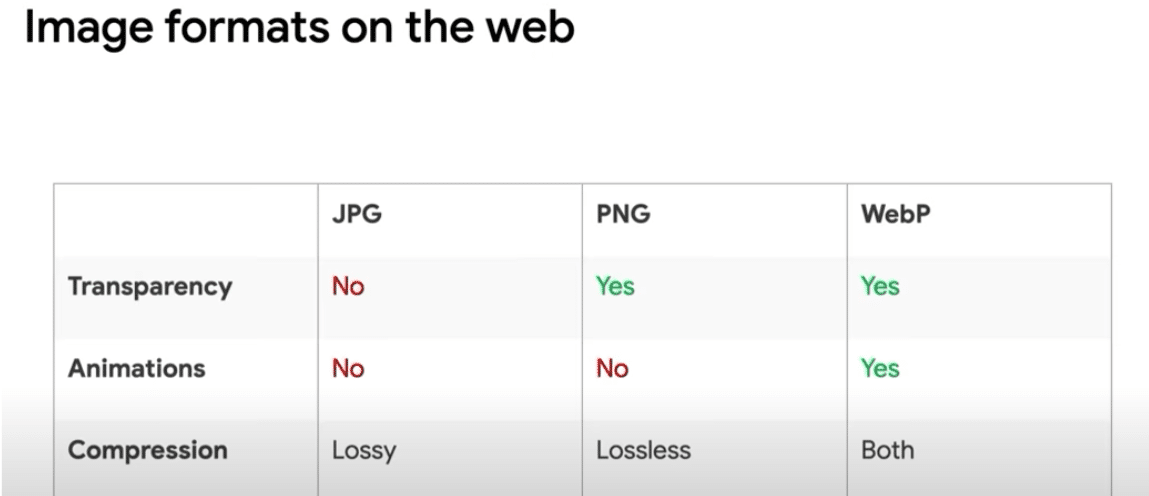 Columns for JPG, PNG, WebP image types and the benefits of using each on your website.