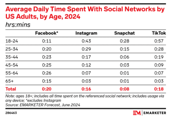 eMarketer chart breaking down the average time various age groups spend on social media.