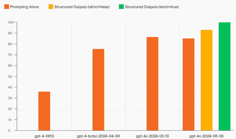 OpenAI graph with values for structured data models for different gpts.