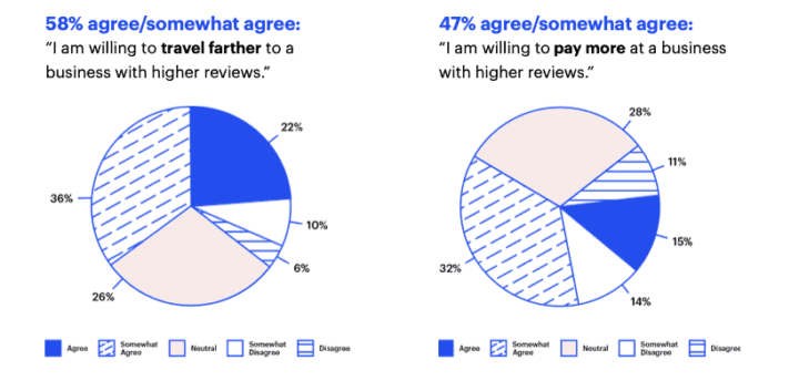 Infographic with two pie charts showing that people are willing to pay more and travel farther for businesses with higher reviews