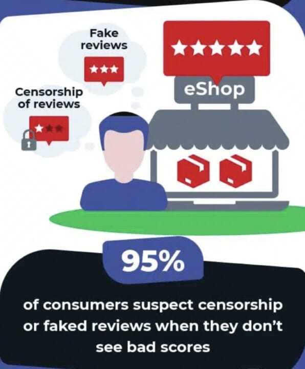 Cartoon infographic showing that 95% of consumers suspect censorship or faked reviews when they don’t see bad scores