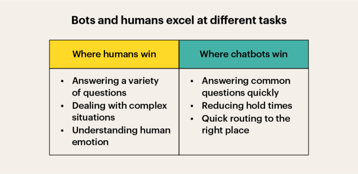 infographic comparing the strengths of humans and chatbots 