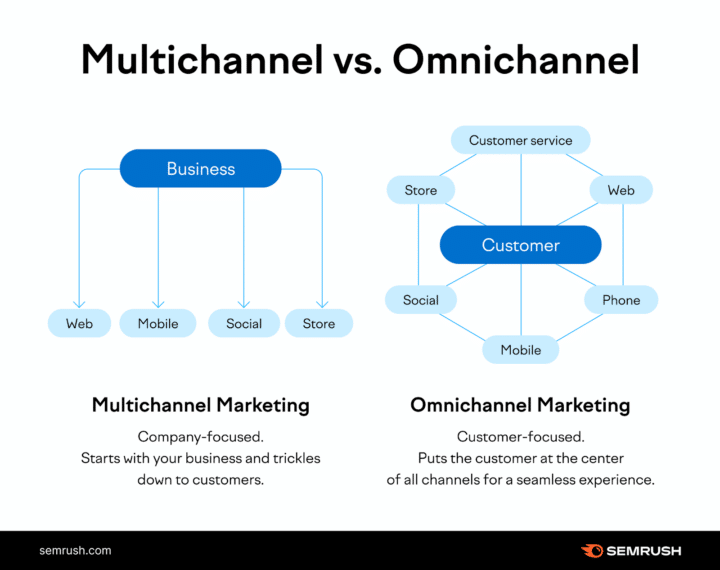 infographic illustrating the difference between multichannel and omnichannel marketing